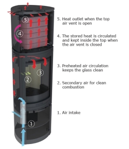 Jotul F 361/F371 V2 Advance