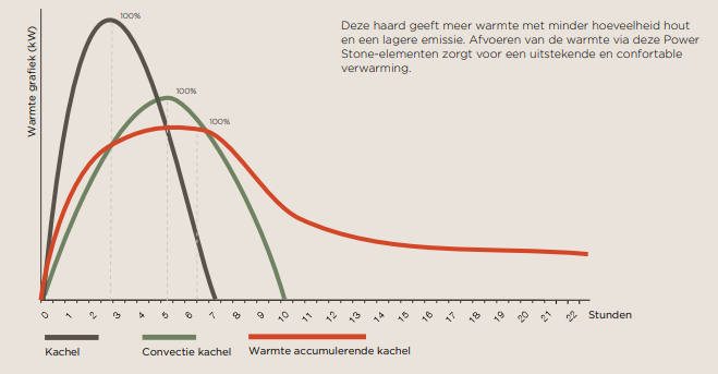 warmte-grafiek