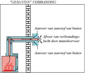 Gashaard gesloten systeem
